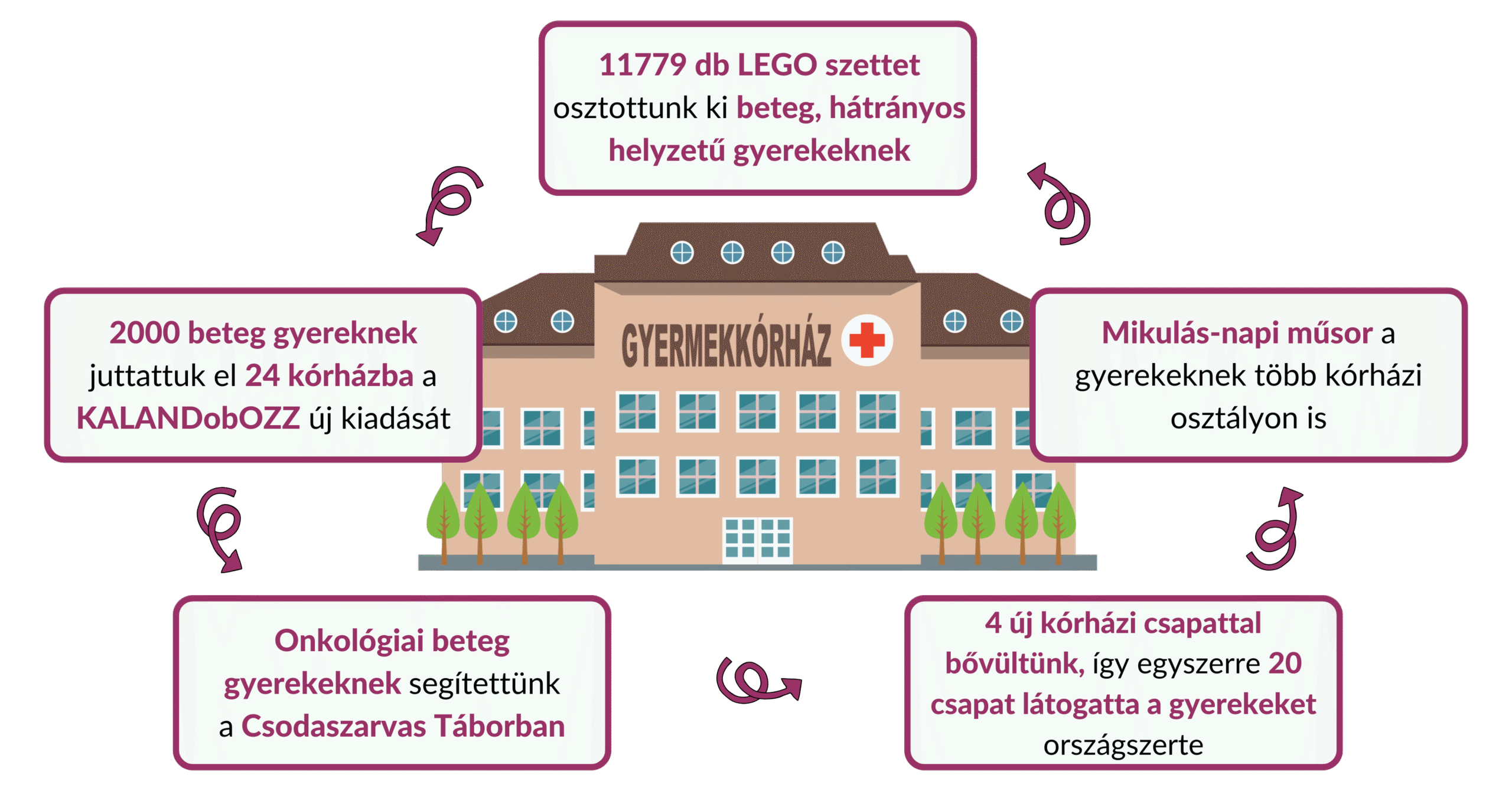 Honlap - Kórházi látogatásaink oldal (Facebook-hirdetés)